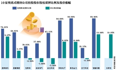 第三波兜底式增持來襲 “中國(guó)好老板”邊質(zhì)押邊喊兜底