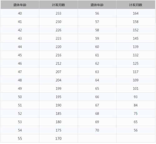 一輩子交五險一金退休能拿多少？這些數字讓你驚呆