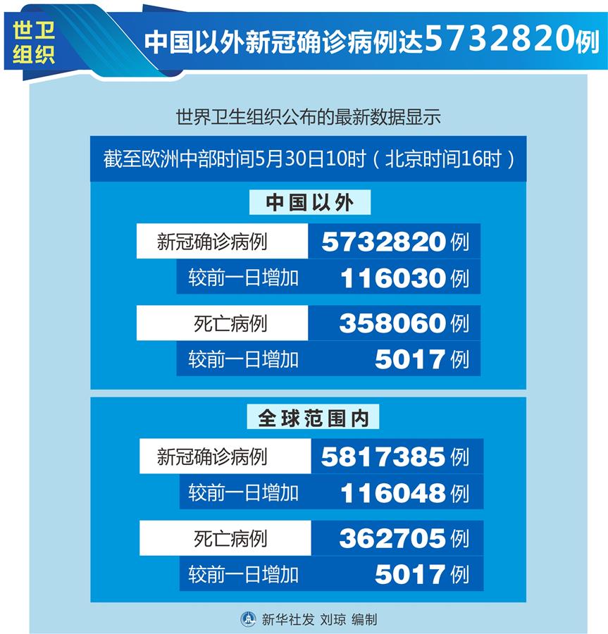 （圖表）［國際疫情］世衛(wèi)組織：中國以外新冠確診病例達5732820例