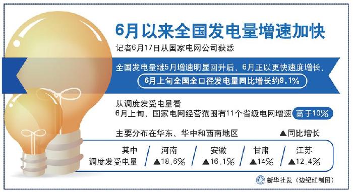 （圖表）［經濟］6月以來全國發(fā)電量增速加快