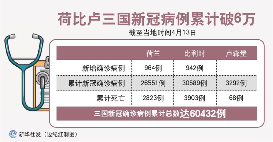 （圖表）［國際疫情］荷比盧三國新冠病例累計破6萬