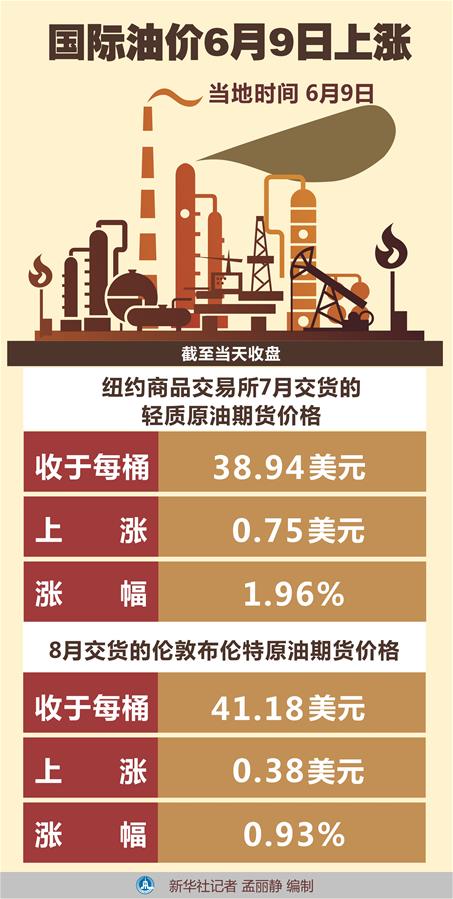 （圖表）［財經(jīng)·行情］國際油價6月9日上漲