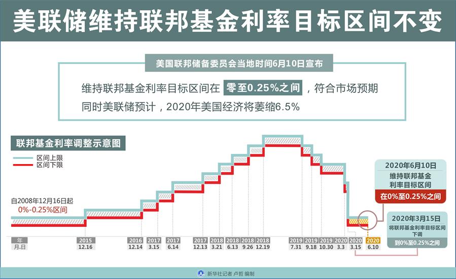 （圖表）［經(jīng)濟］美聯(lián)儲維持聯(lián)邦基金利率目標區(qū)間不變