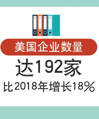 第二屆進(jìn)博會美國企業(yè)參展面積位列第一